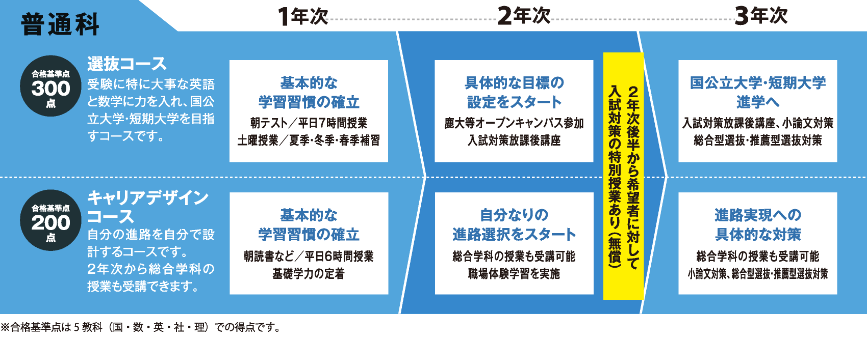 普通科 鹿児島実業高等学校